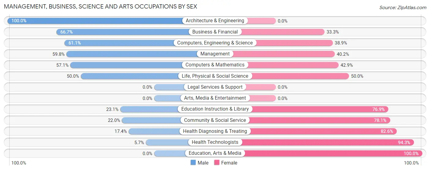 Management, Business, Science and Arts Occupations by Sex in Zip Code 64492