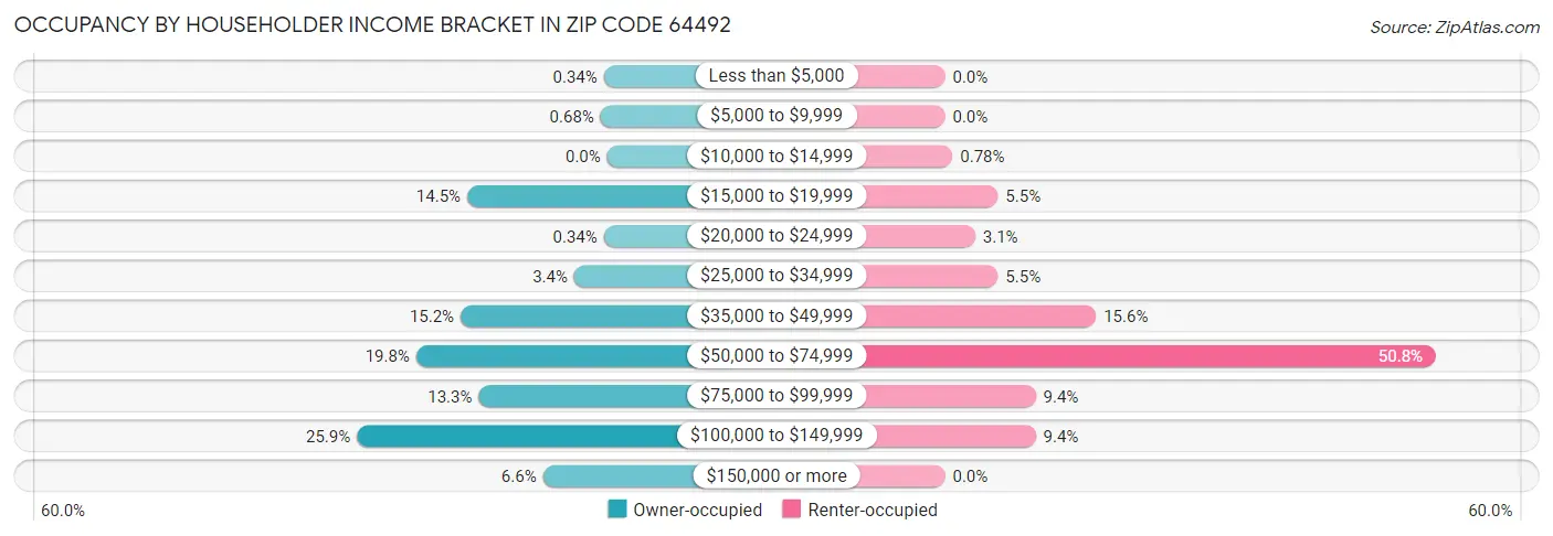 Occupancy by Householder Income Bracket in Zip Code 64492