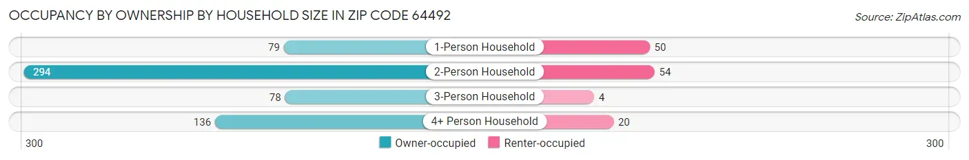 Occupancy by Ownership by Household Size in Zip Code 64492
