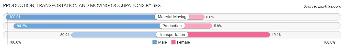 Production, Transportation and Moving Occupations by Sex in Zip Code 64492