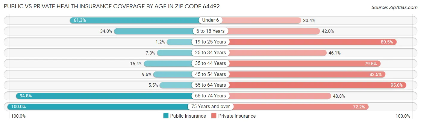 Public vs Private Health Insurance Coverage by Age in Zip Code 64492