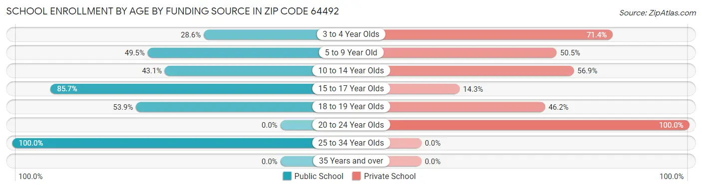 School Enrollment by Age by Funding Source in Zip Code 64492
