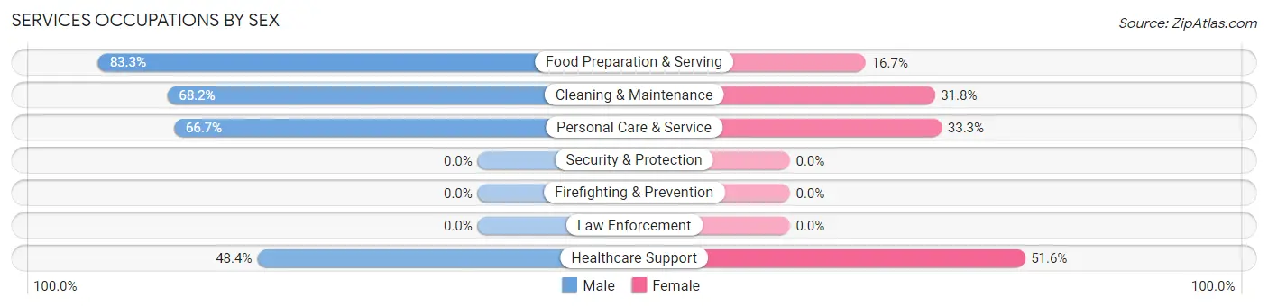 Services Occupations by Sex in Zip Code 64492