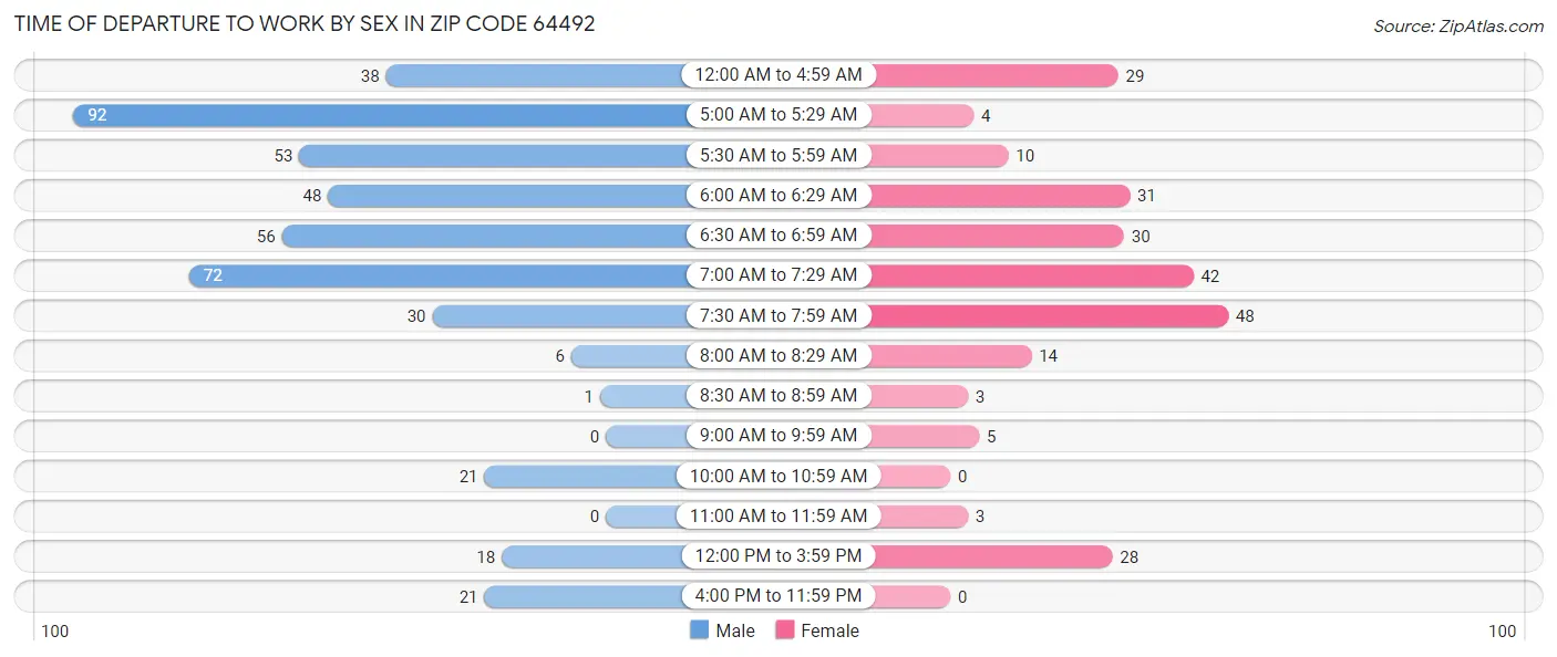 Time of Departure to Work by Sex in Zip Code 64492