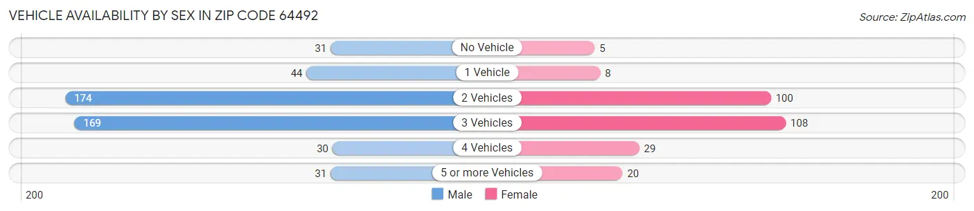 Vehicle Availability by Sex in Zip Code 64492
