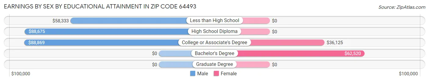 Earnings by Sex by Educational Attainment in Zip Code 64493