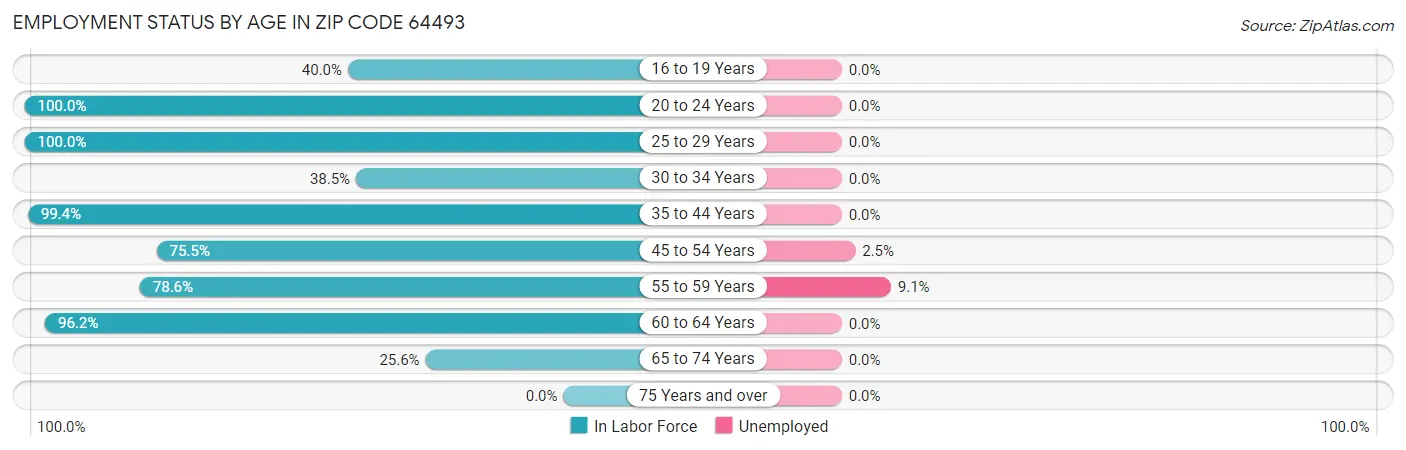 Employment Status by Age in Zip Code 64493