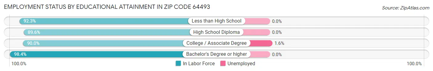 Employment Status by Educational Attainment in Zip Code 64493