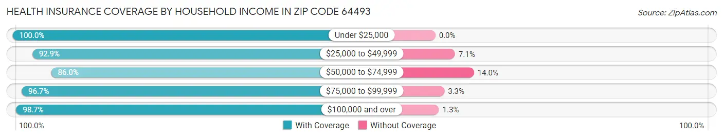 Health Insurance Coverage by Household Income in Zip Code 64493