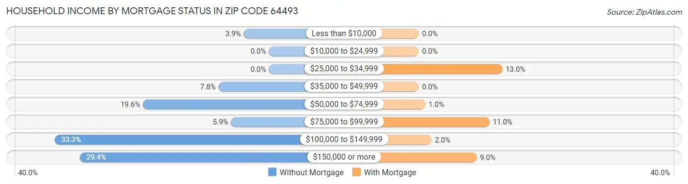 Household Income by Mortgage Status in Zip Code 64493