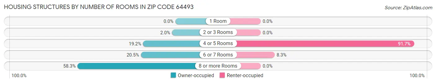 Housing Structures by Number of Rooms in Zip Code 64493