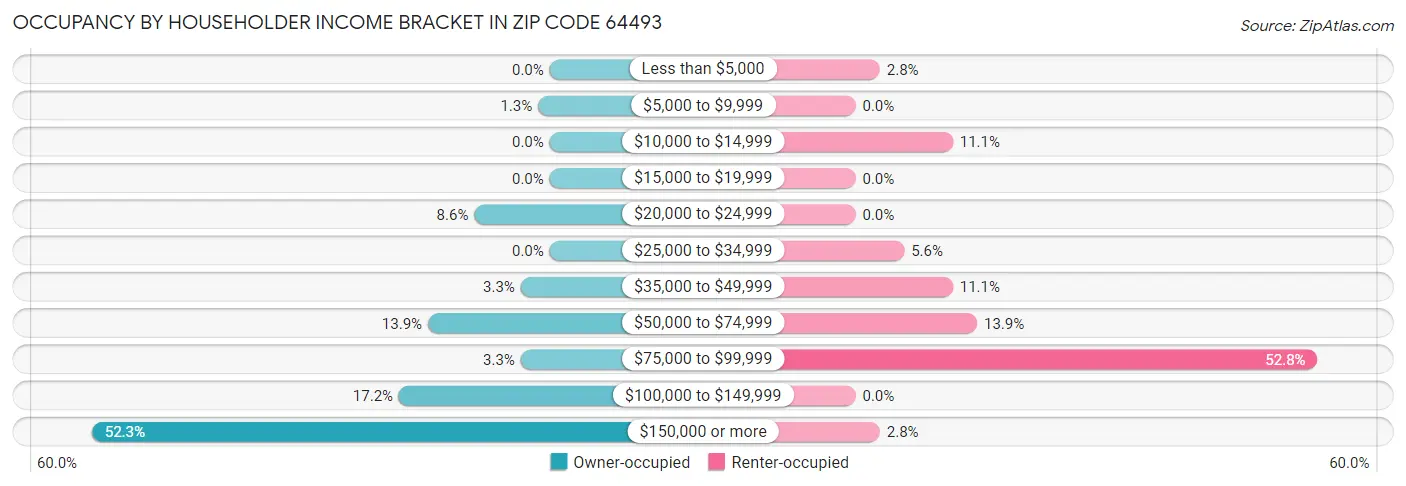 Occupancy by Householder Income Bracket in Zip Code 64493