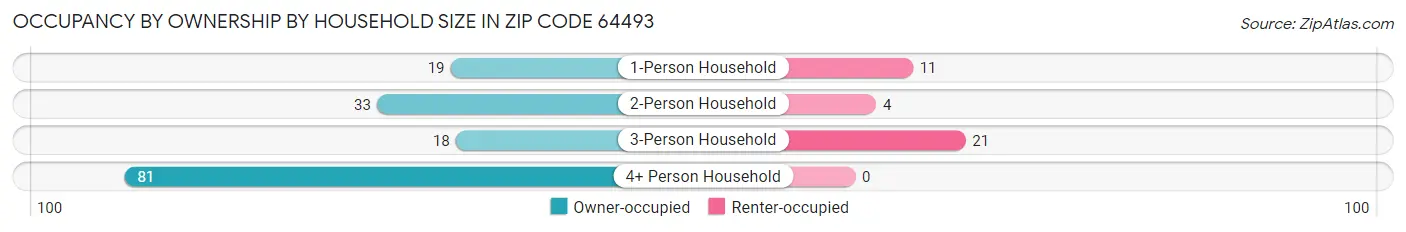 Occupancy by Ownership by Household Size in Zip Code 64493