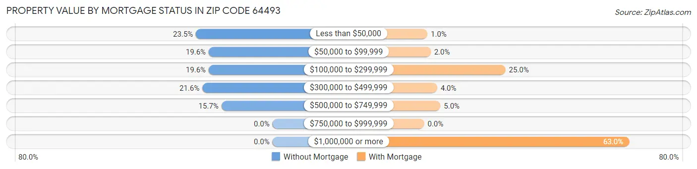 Property Value by Mortgage Status in Zip Code 64493