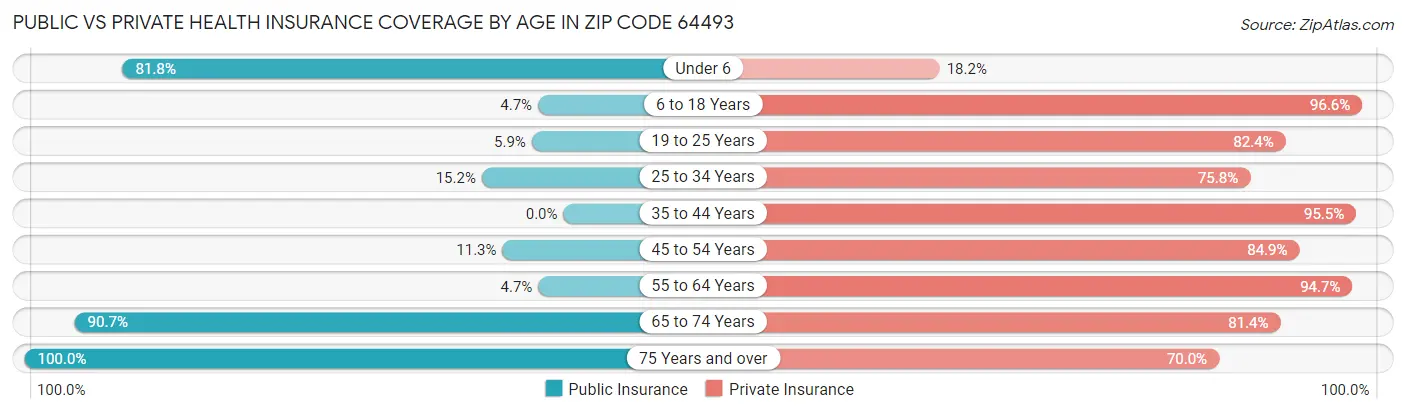 Public vs Private Health Insurance Coverage by Age in Zip Code 64493
