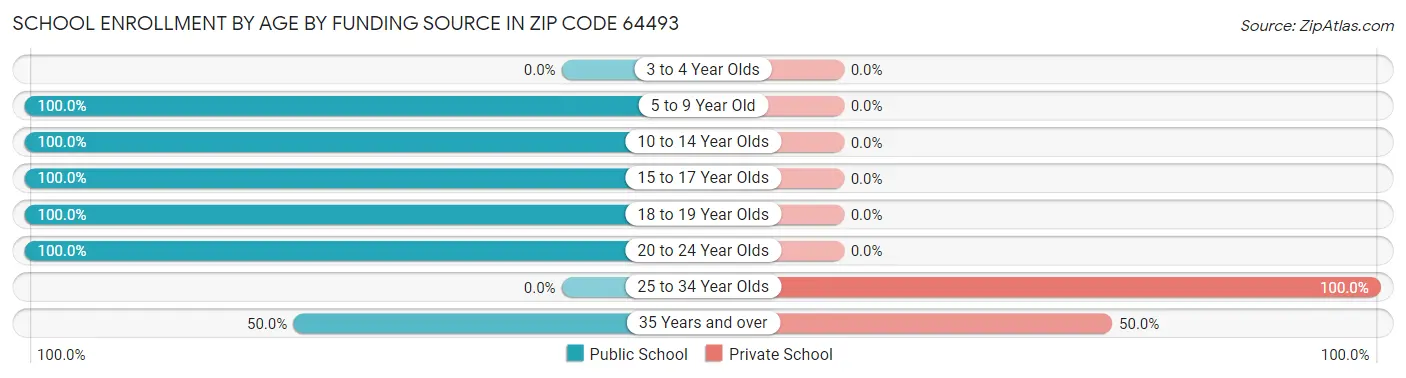School Enrollment by Age by Funding Source in Zip Code 64493