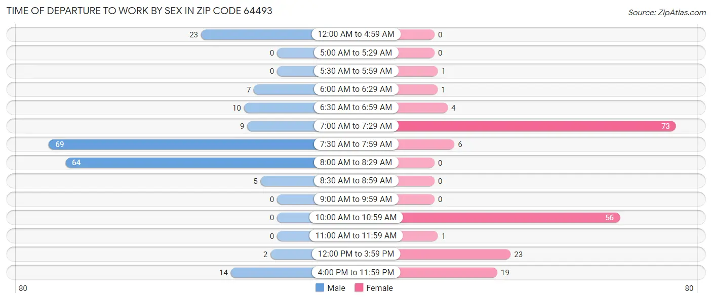 Time of Departure to Work by Sex in Zip Code 64493