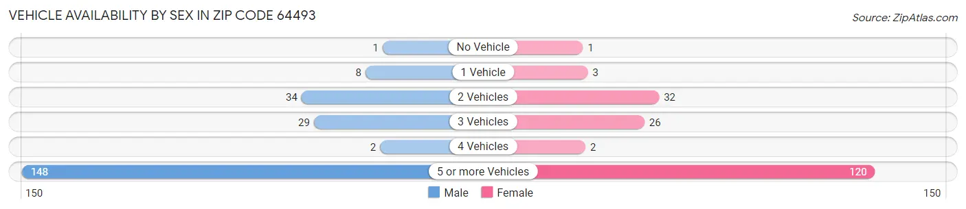 Vehicle Availability by Sex in Zip Code 64493