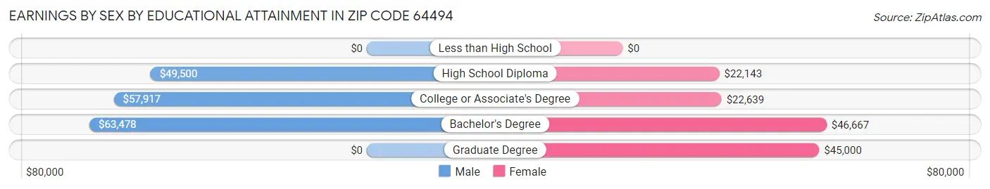 Earnings by Sex by Educational Attainment in Zip Code 64494