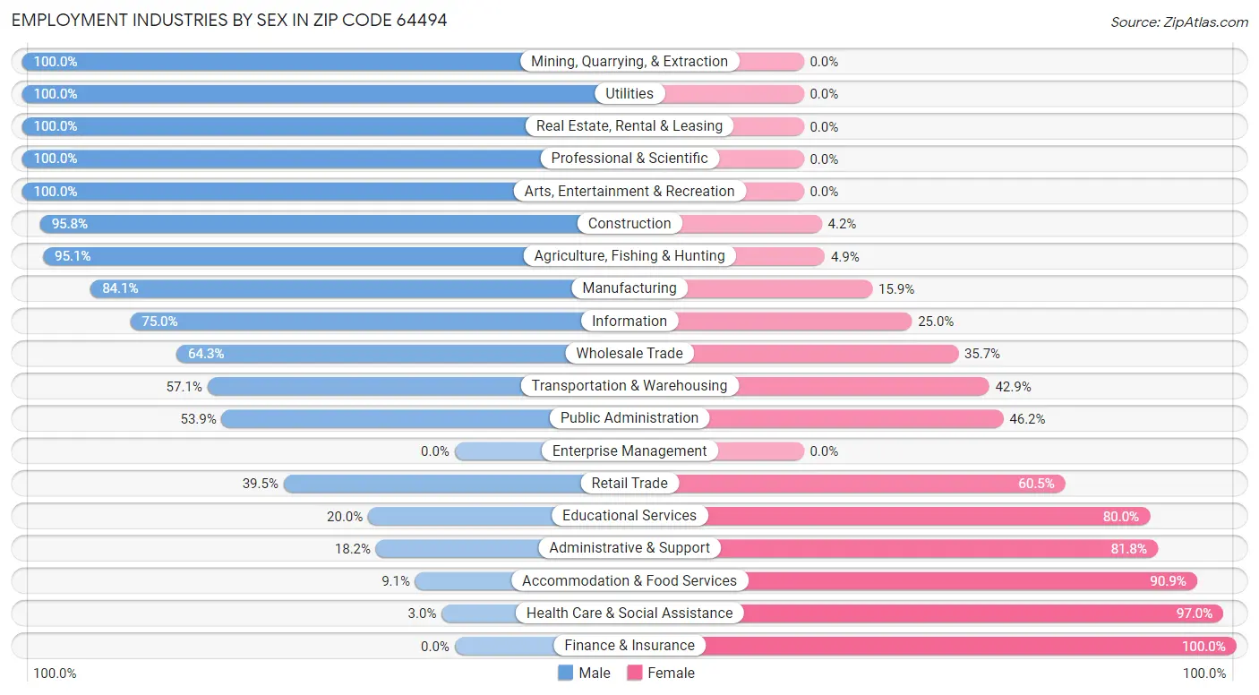 Employment Industries by Sex in Zip Code 64494