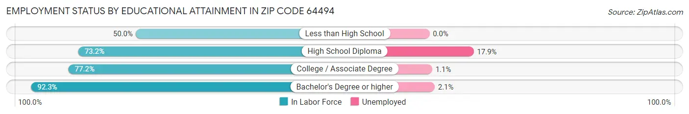 Employment Status by Educational Attainment in Zip Code 64494