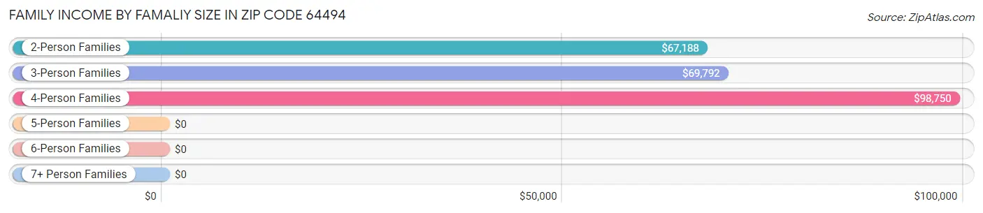 Family Income by Famaliy Size in Zip Code 64494