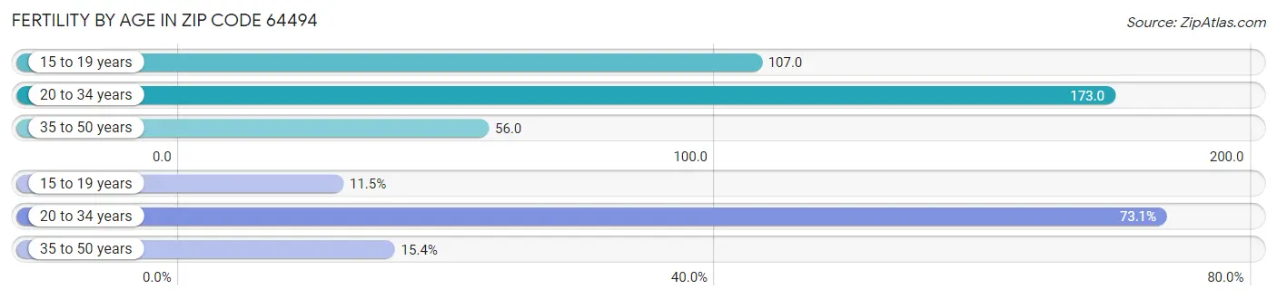 Female Fertility by Age in Zip Code 64494