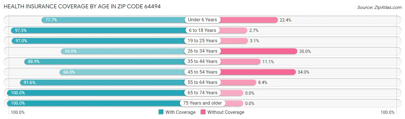 Health Insurance Coverage by Age in Zip Code 64494