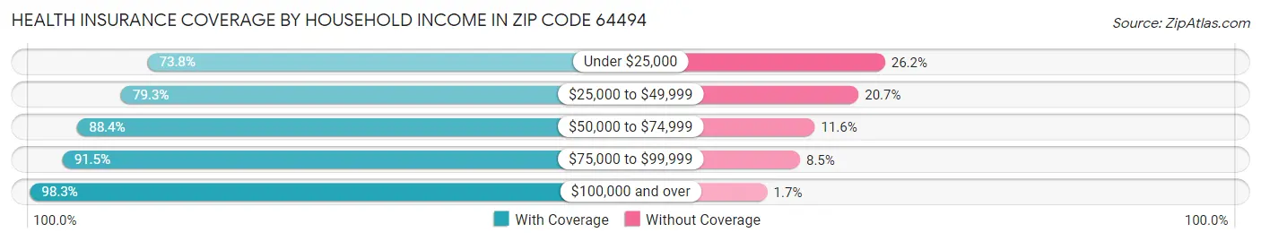 Health Insurance Coverage by Household Income in Zip Code 64494