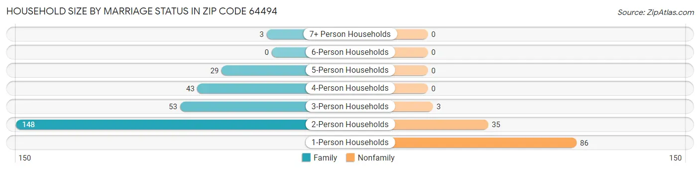 Household Size by Marriage Status in Zip Code 64494