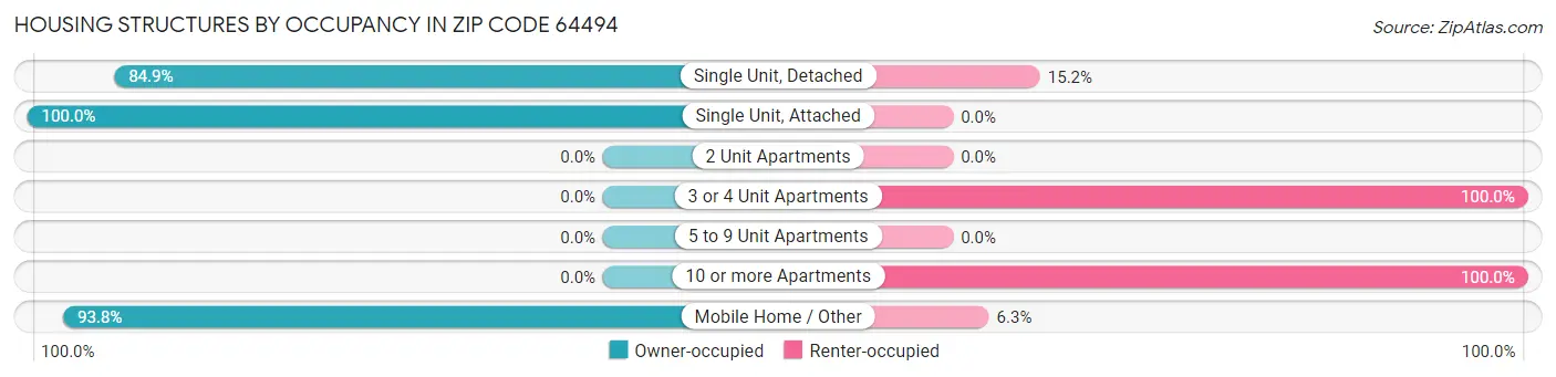 Housing Structures by Occupancy in Zip Code 64494