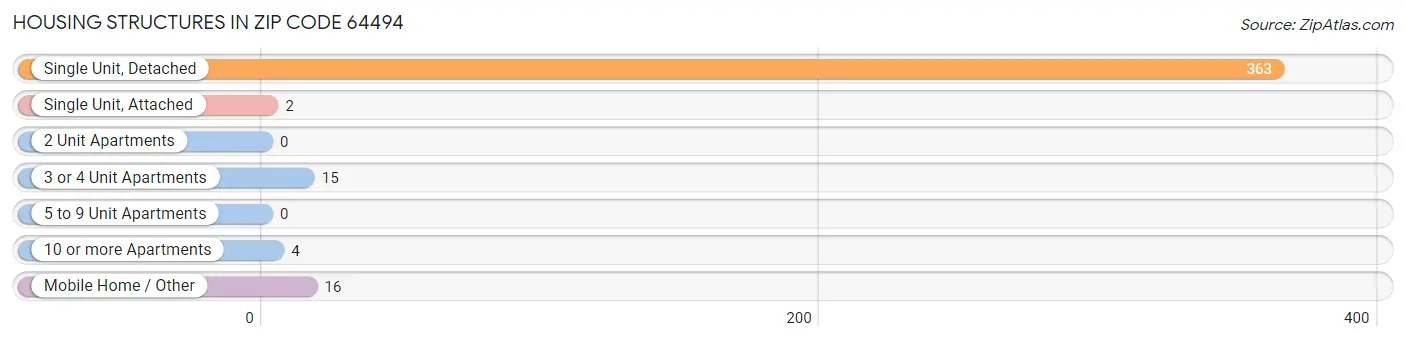 Housing Structures in Zip Code 64494