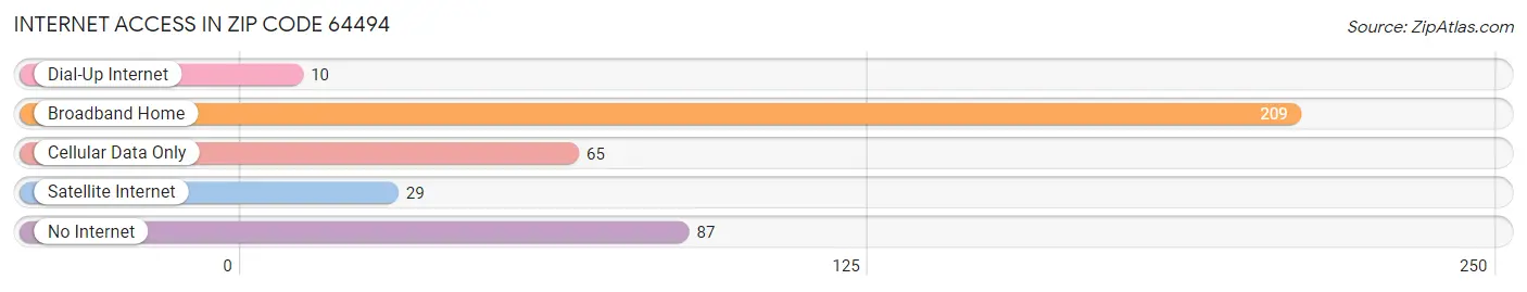 Internet Access in Zip Code 64494