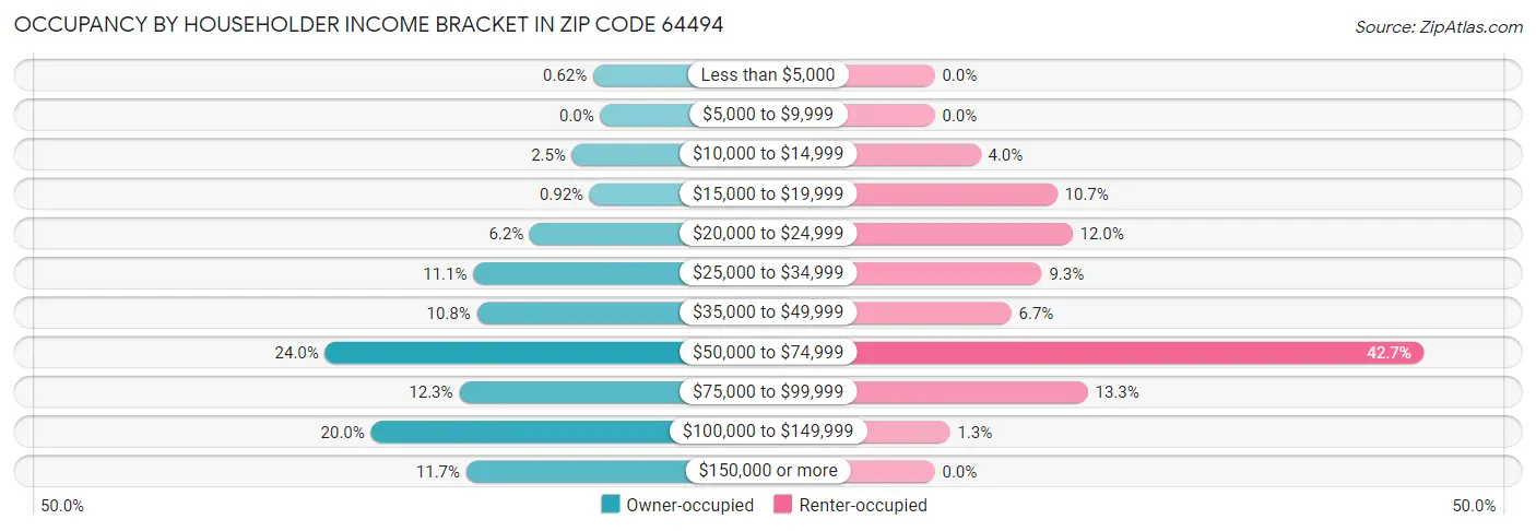 Occupancy by Householder Income Bracket in Zip Code 64494