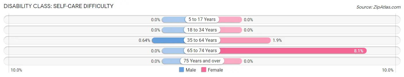 Disability in Zip Code 64494: <span>Self-Care Difficulty</span>