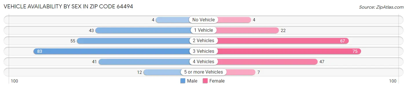 Vehicle Availability by Sex in Zip Code 64494