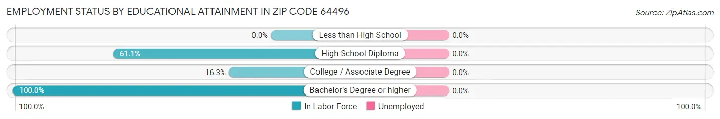 Employment Status by Educational Attainment in Zip Code 64496