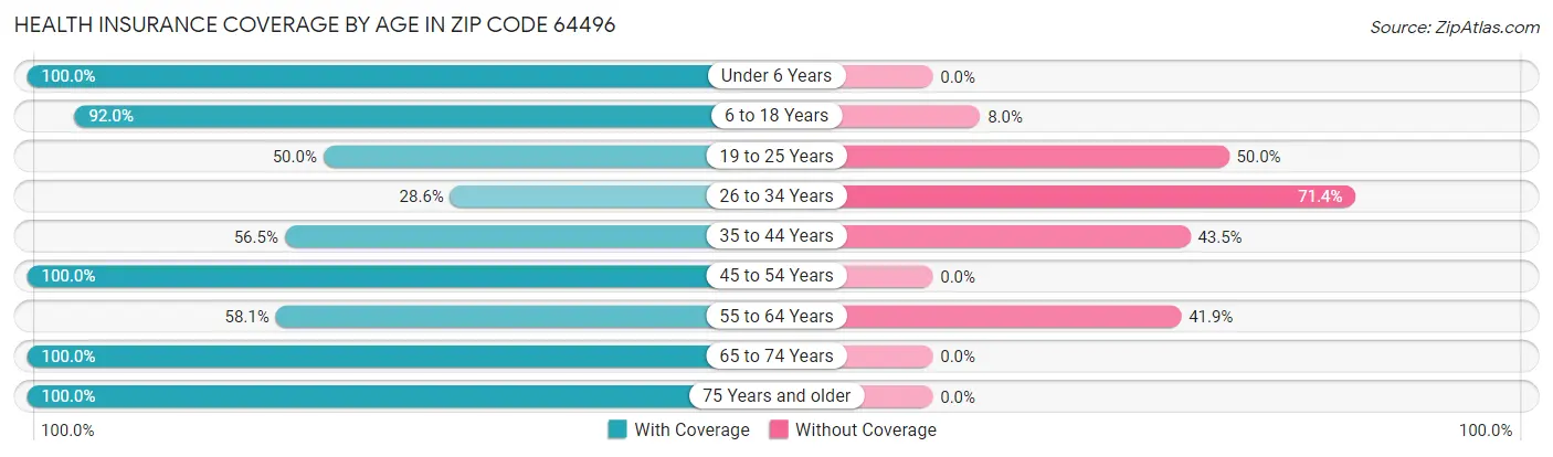 Health Insurance Coverage by Age in Zip Code 64496