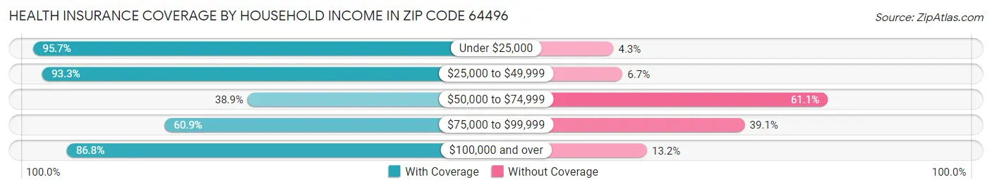 Health Insurance Coverage by Household Income in Zip Code 64496