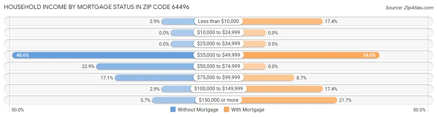 Household Income by Mortgage Status in Zip Code 64496