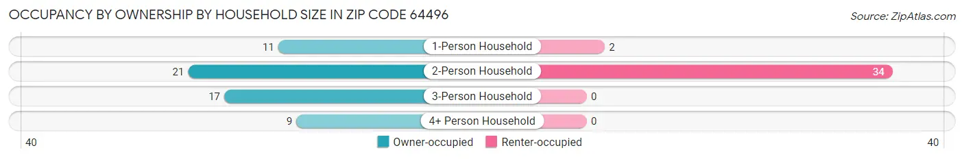 Occupancy by Ownership by Household Size in Zip Code 64496