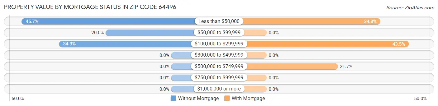 Property Value by Mortgage Status in Zip Code 64496