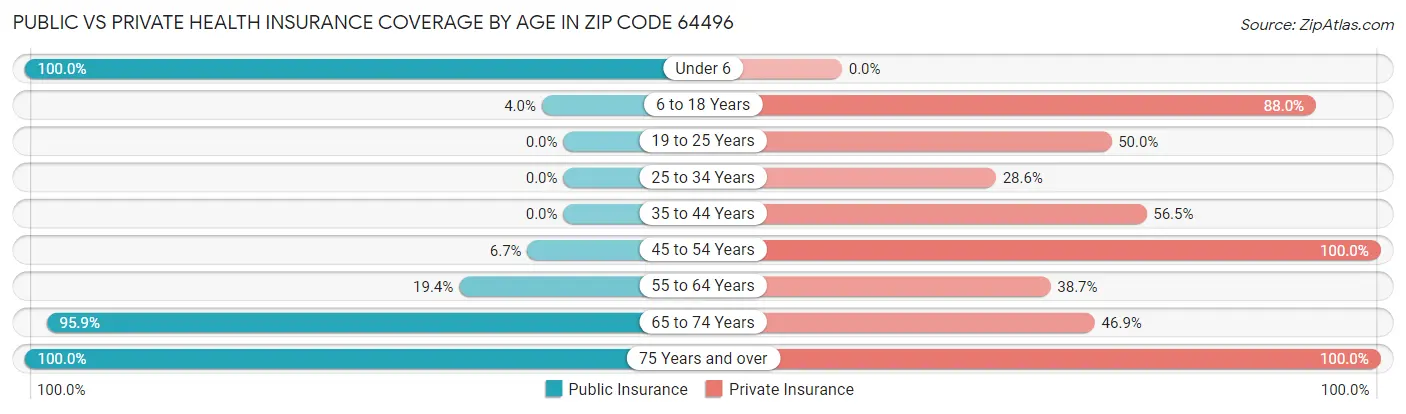 Public vs Private Health Insurance Coverage by Age in Zip Code 64496