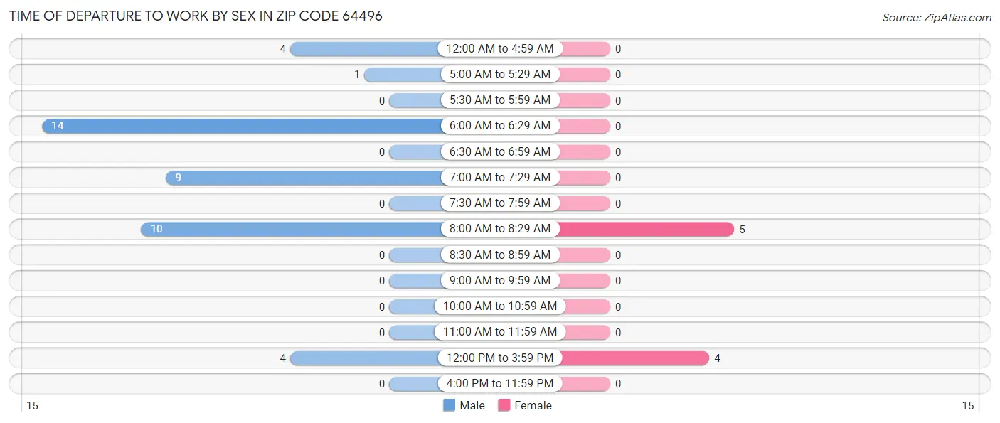 Time of Departure to Work by Sex in Zip Code 64496