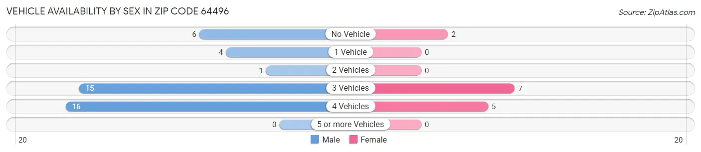 Vehicle Availability by Sex in Zip Code 64496