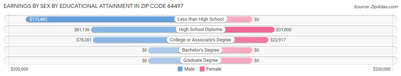 Earnings by Sex by Educational Attainment in Zip Code 64497