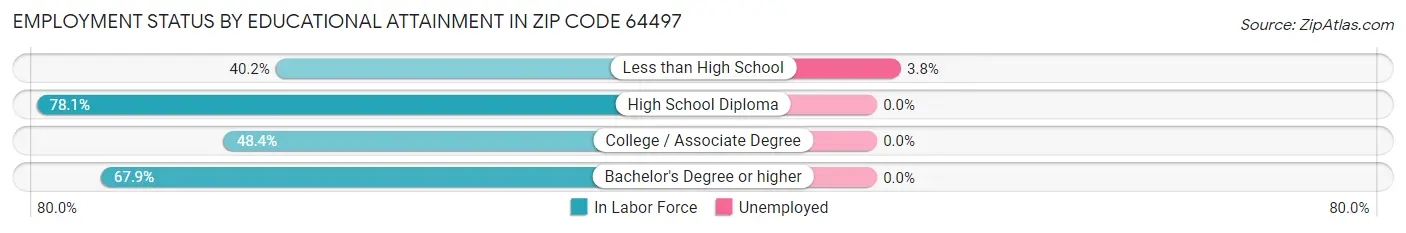 Employment Status by Educational Attainment in Zip Code 64497