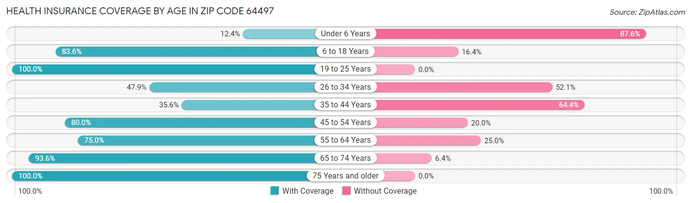 Health Insurance Coverage by Age in Zip Code 64497