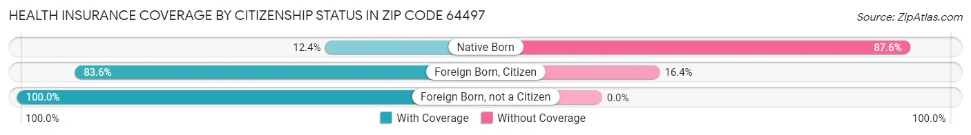 Health Insurance Coverage by Citizenship Status in Zip Code 64497