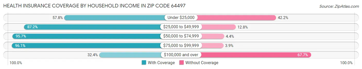 Health Insurance Coverage by Household Income in Zip Code 64497